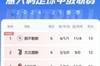 那不勒斯6轮后积13分，自2022-23赛季末轮后首次独占意甲榜首
