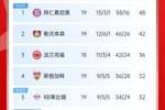 药厂8连胜终结！积分榜：拜仁领先勒沃库森6分，多特仍居第10
